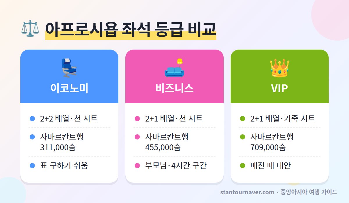 아프로시욥 좌석 등급 비교 - 이코노미 비즈니스 VIP 배열과 타슈켄트 사마르칸트 요금