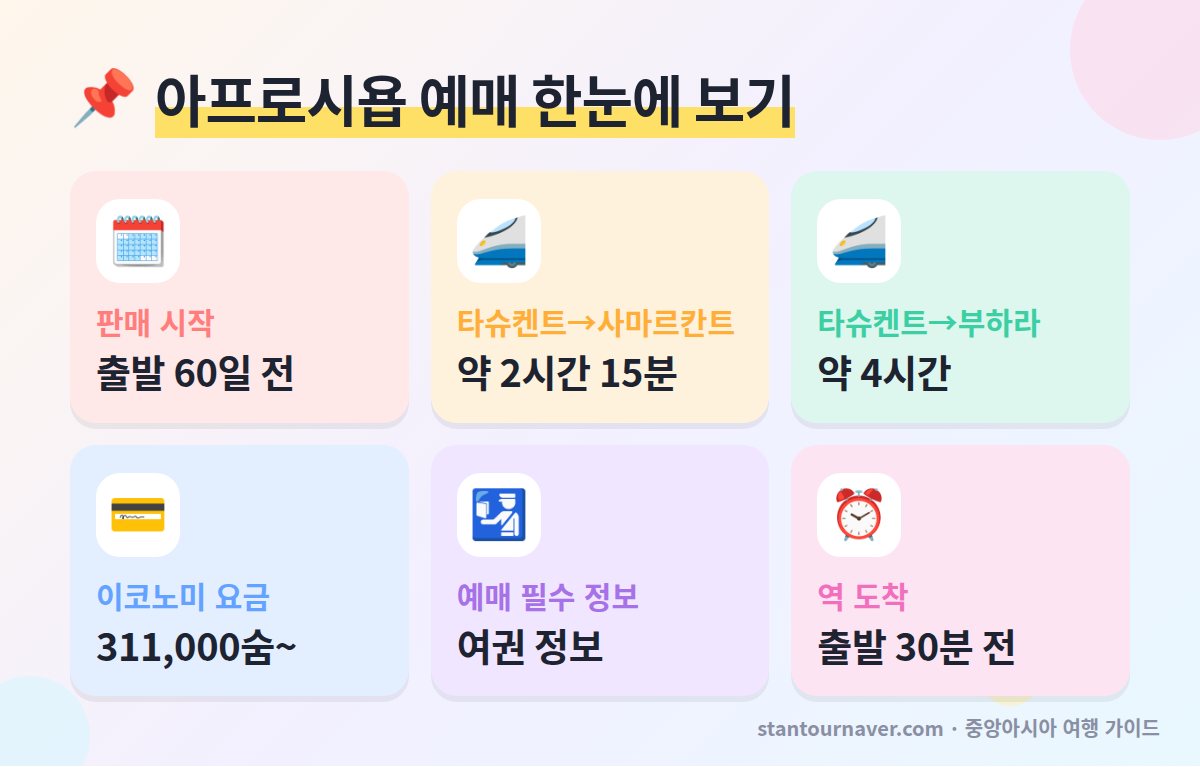 아프로시욥 예매 한눈에 보기 - 판매 시작일 소요 시간 이코노미 요금 우즈베키스탄 고속철