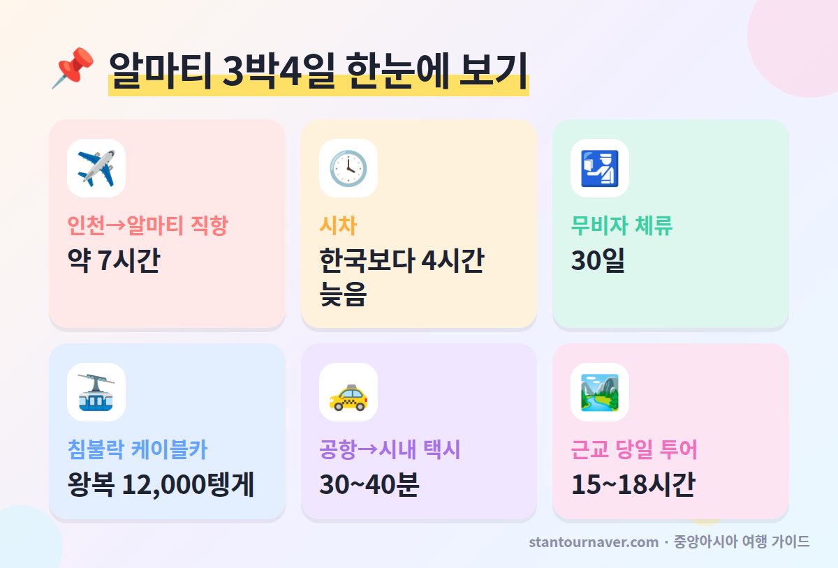 알마티 여행 코스 3박4일 한눈에 보기 - 직항 시간 시차 무비자 침불락 케이블카 요금