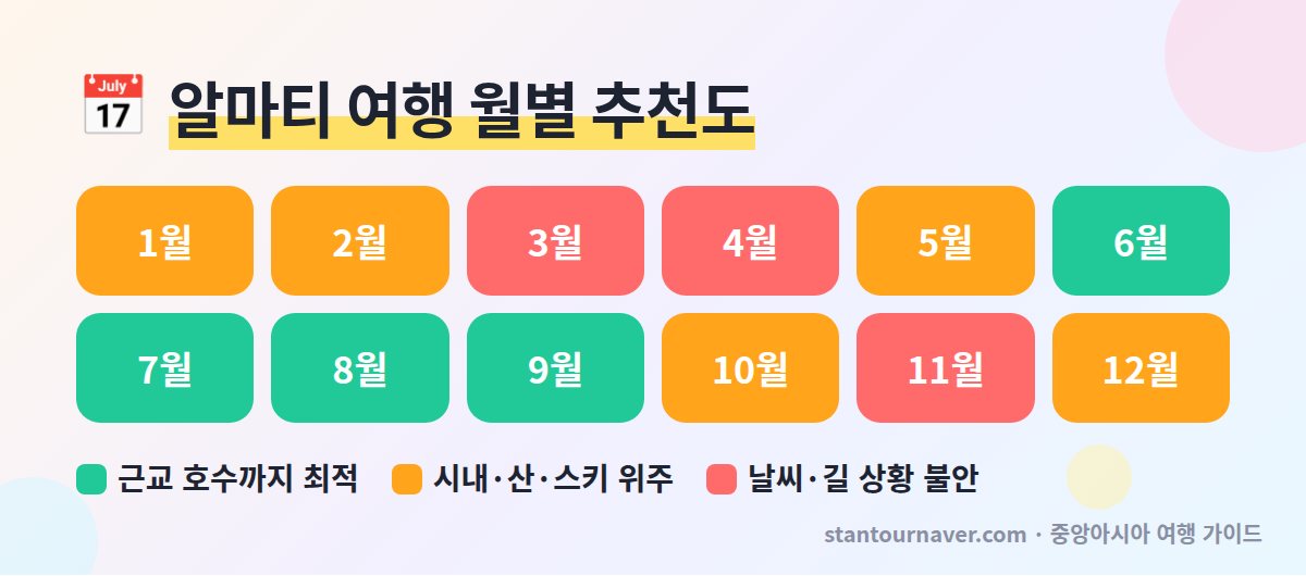 알마티 여행 시기 - 월별 추천도와 근교 호수 시즌 침불락 스키 시즌