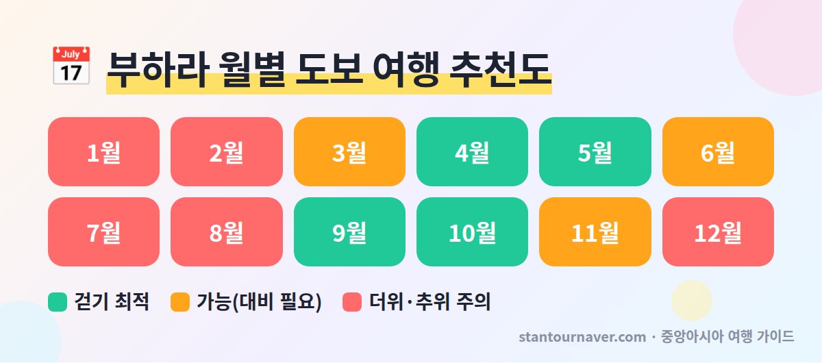 부하라 여행 시기 월별 추천 - 4~5월 9~10월 도보 관광 최적 7~8월 더위 주의