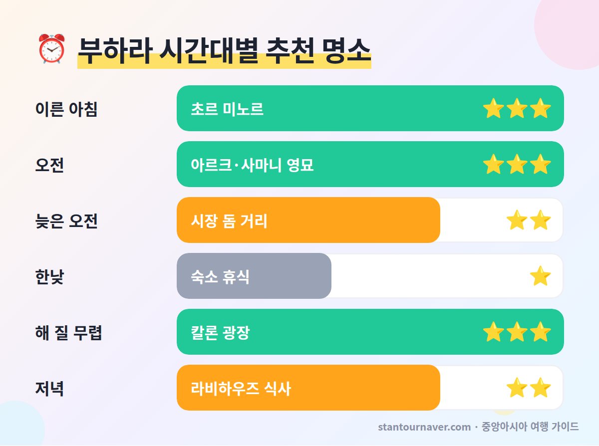 부하라 가볼만한곳 시간대별 추천도 - 초르 미노르 아침 아르크 성채 오전 칼론 미나레트 해 질 무렵