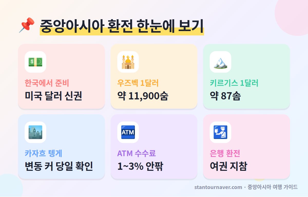 중앙아시아 환전 한눈에 보기 - 달러 신권 준비 우즈베키스탄 숨 키르기스스탄 솜 카자흐스탄 텡게 ATM 수수료