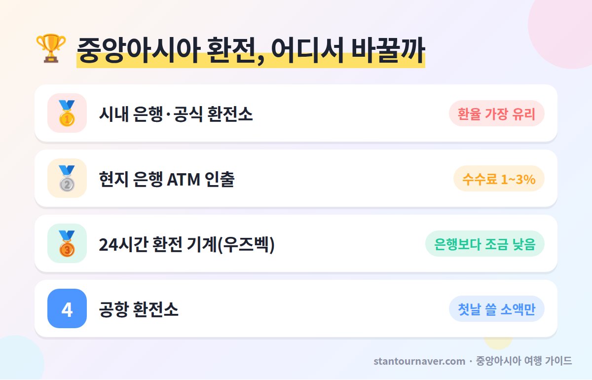 중앙아시아 환전 장소 유리한 순서 - 시내 은행 환전소 ATM 인출 환전 기계 공항 환전