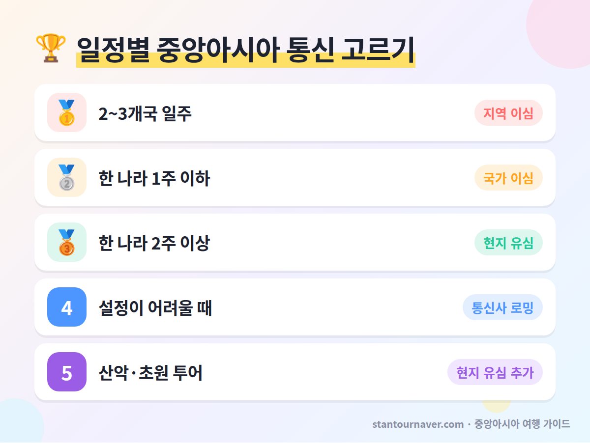 중앙아시아 유심 이심 선택 순서 - 여러 나라 일정 지역 이심 우즈베키스탄 카자흐스탄 장기 체류 현지 유심 로밍