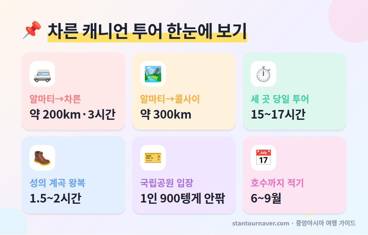 차른 캐니언 투어 한눈에 보기 - 알마티에서 거리 소요 시간 입장료 콜사이 카인디 호수