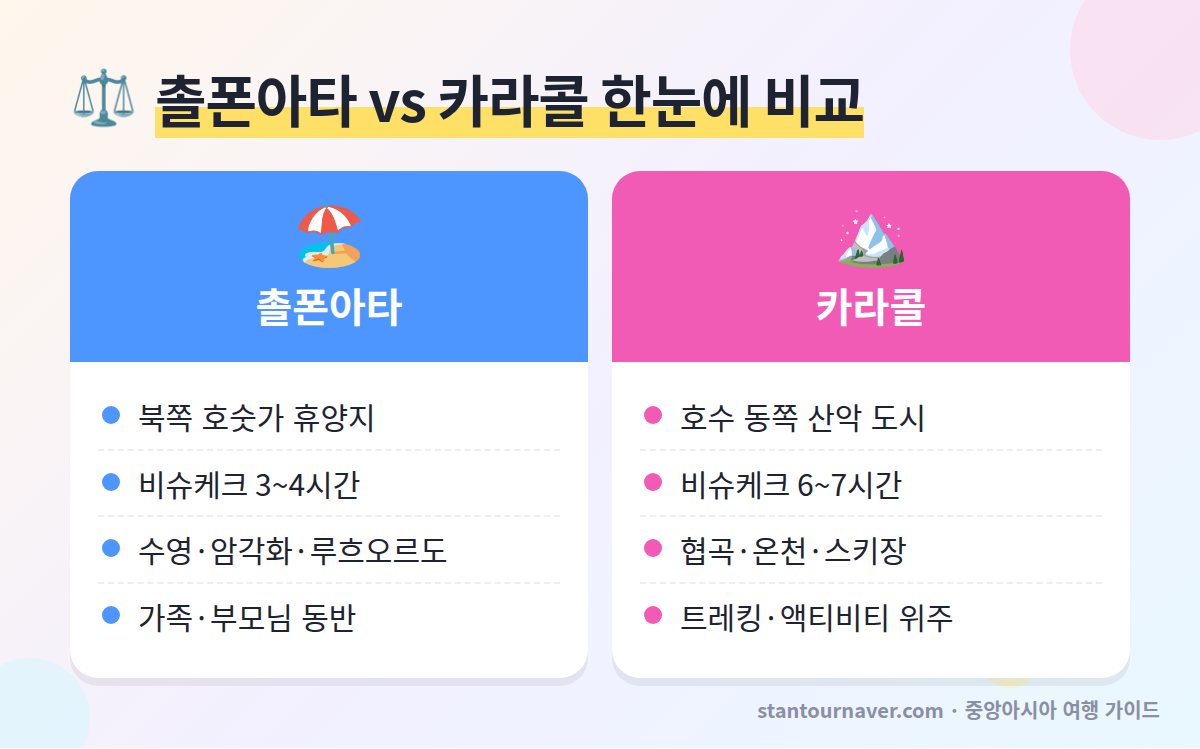 이식쿨 호수 여행 촐폰아타 카라콜 비교 - 위치 이동 시간 볼거리 맞는 여행자