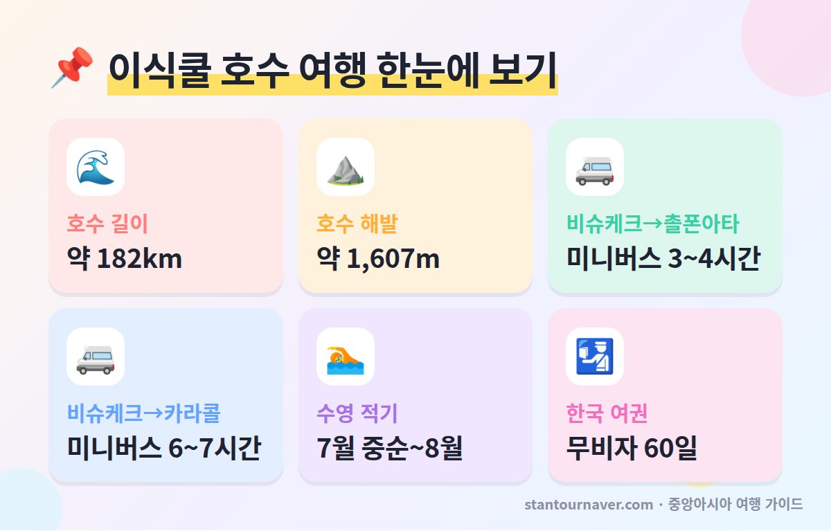이식쿨 호수 여행 한눈에 보기 - 호수 길이 해발 촐폰아타 카라콜 이동 시간 수영 시기
