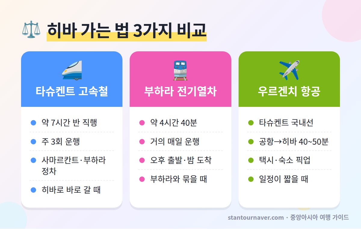 히바 가는법 비교 - 타슈켄트 고속열차 부하라 전기열차 우르겐치 공항 택시 소요 시간과 맞는 여행자