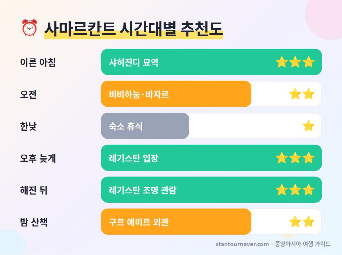 사마르칸트 1박2일 시간대별 추천 동선 - 레기스탄 야경 샤히진다 아침
