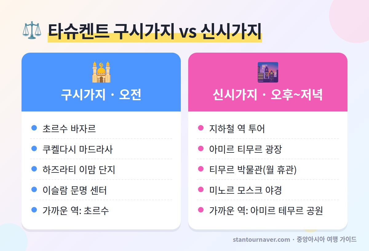 타슈켄트 가볼만한곳 구시가지와 신시가지 비교 - 초르수 바자르 하즈라티 이맘 아미르 티무르 광장 미노르 모스크