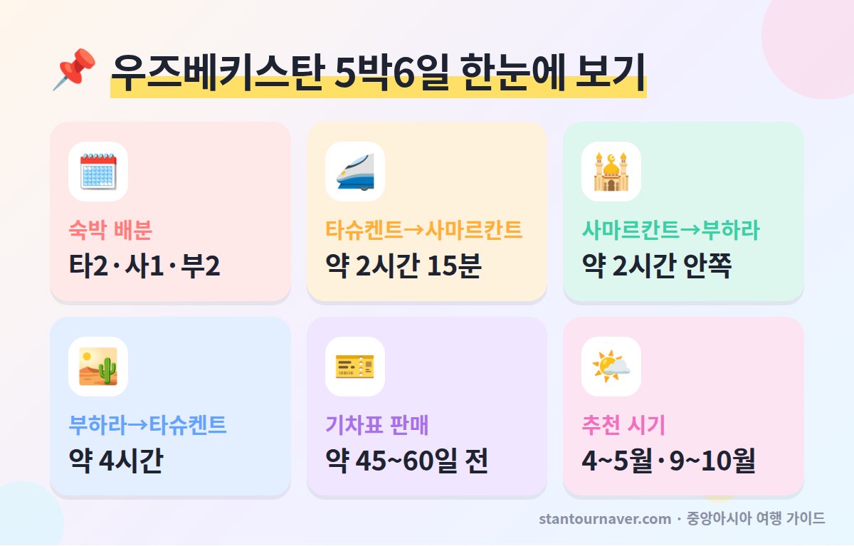 우즈베키스탄 여행 코스 5박6일 한눈에 보기 - 타슈켄트 사마르칸트 부하라 기차 이동 시간