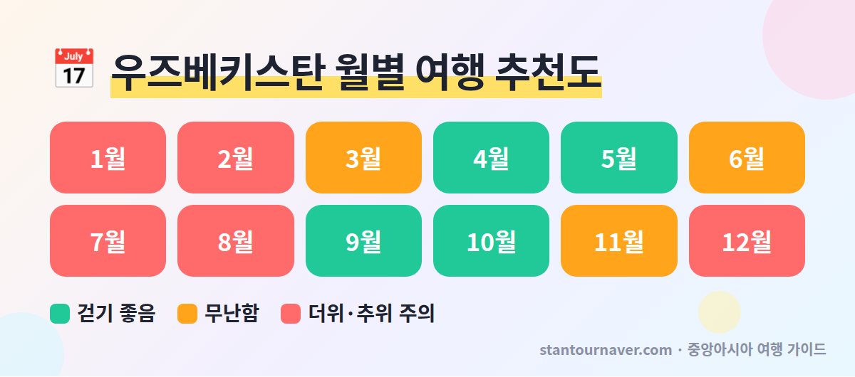 우즈베키스탄 여행 시기 월별 추천 - 사마르칸트 부하라 날씨