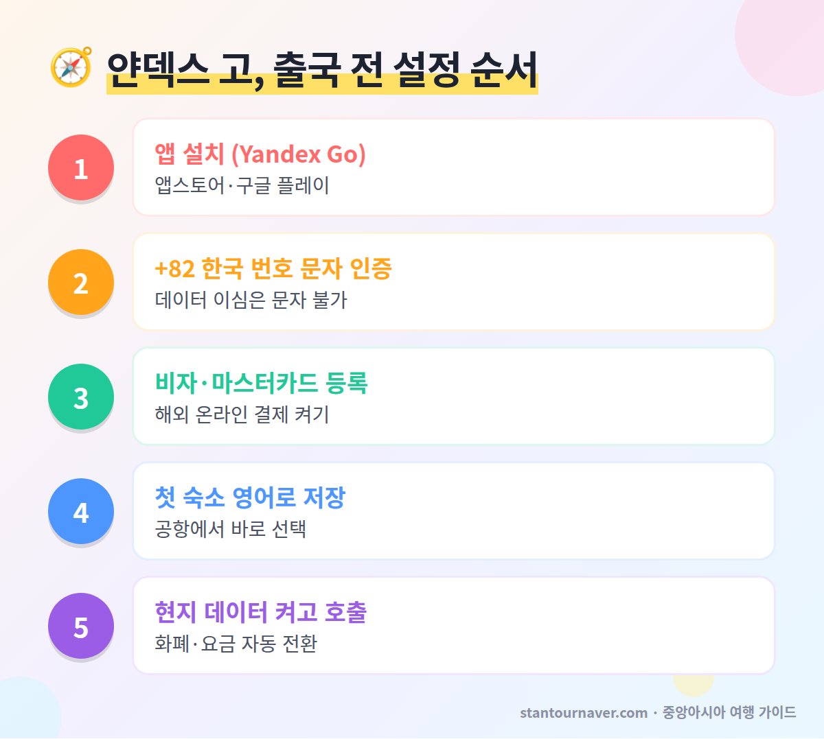 얀덱스 고 사용법 출국 전 설정 순서 - 앱 설치 한국 번호 문자 인증 카드 등록 숙소 주소 저장 현지 데이터